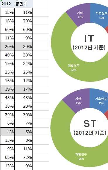 < 그림 10> 2012 년 6T 별 연구개발단계별비중 출처 : NTIS 국가연구개발사업 6T별 연구수행주체별현황 - 2012 년국가연구개발사업의 6T별연구수행주체별순위는아래와같음 IT( 정보기술 ) : 출연연구소 (39%), 중소기업 (23%), 대학 (14.6%), 대기업 (13.