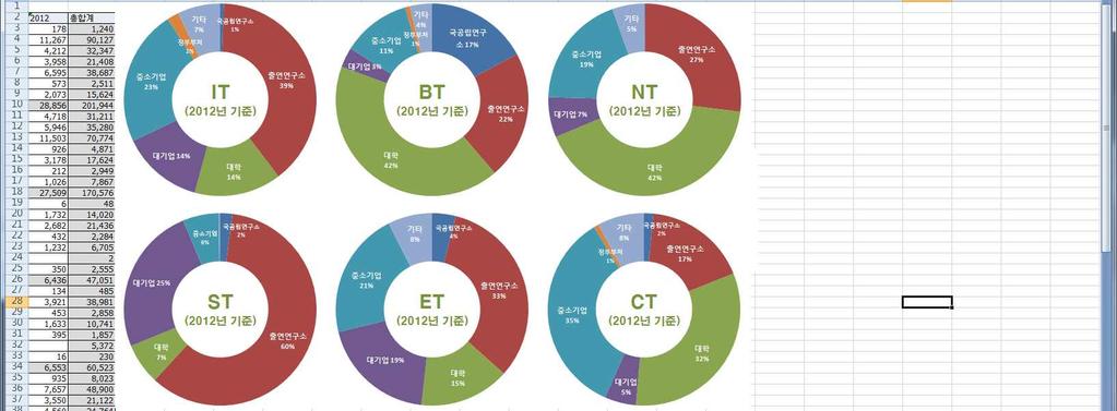 < 그림 11> 2012 년 6T 별 연구수행주체별비중 출처 : NTIS 국가연구개발사업 6T별 적용분야현황 - 2012 년국가연구개발사업의 6T별적용분야별순위는아래와같음 IT( 정보기술 ) : 제조업 ( 전자부품, 컴퓨터, 영상, 음향및통신장비 )(26%), 국방 (25%), 출판, 영상, 방송통신및정보서비스업 (8%) BT( 생명공학기술 ) :