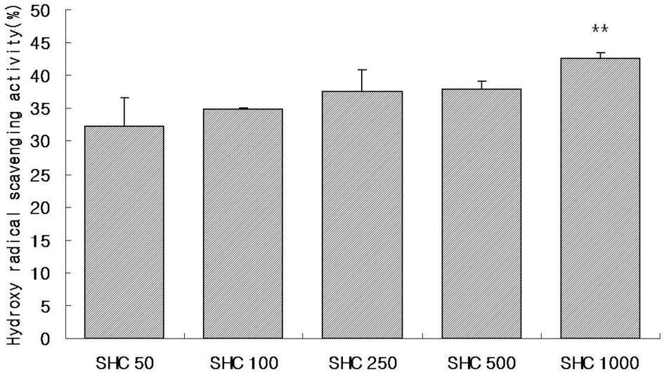 Effect of Agrimonia pilosa Ledeb water extract on DPPH radical scavenging activity. SHC : Agrimonia pilosa Ledeb water extract. Results were expressed as % control and data were mean±sd.