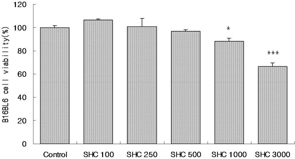ù w y y z Fig. 3. Effect of Agrimonia pilosa Ledeb water extract on the viability of B16BL6 cells. SHC: Agrimonia pilosa Ledeb water extract.
