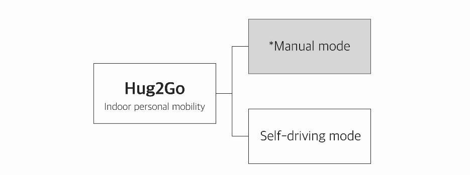 3.3. Implementation In this research, we focused on manual mode. Hug2Go two kinds of operation (Figure 17). The self-driving is an essential part of our development.