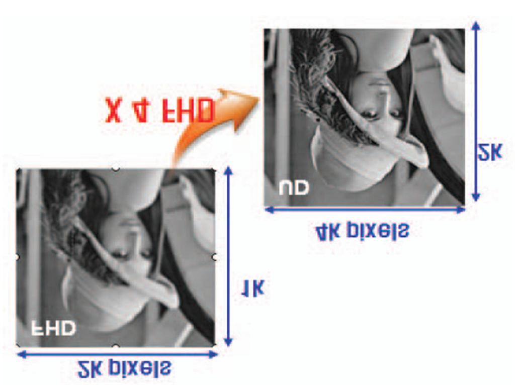 테마기획 _ 산화물 반도체 그림 3. 풀 HD에서 UHD로의 해상도 변화에 따 른 화질 비교 [1].