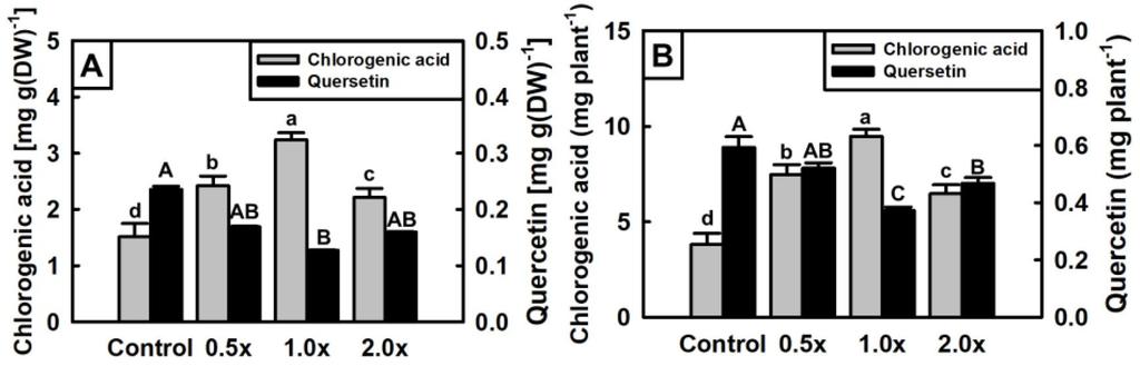 복권정 노승원 김영국 남창수 진채린 박종석 Fig. 4. Contents of chlorogenic acid and quercetin in the lettuce treated with different CO 2 tablet concentration.