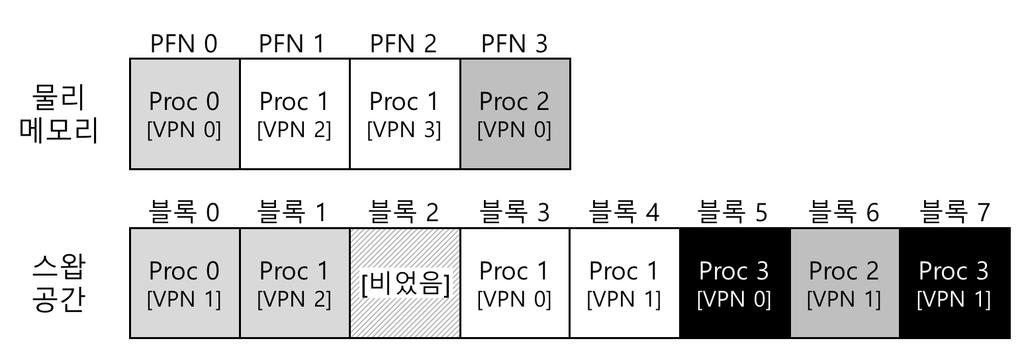 23.2 하이브리드접근방법 : 페이징과세그멘트 그림 23.1 1 KB 페이지들로이루어진 16 KB 주소공간 PFN valid prot present dirty 10 1 r-x 1 0 23 1 rw- 1 1 28 1 rw- 1 1 4 1 rw- 1 1 그림 23.