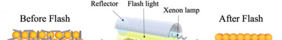 593 Figure 4. Schematic of flash light system on F-CuAg films and optical images of F-CuAg films. Copyright 2016 The American Chemical Society.