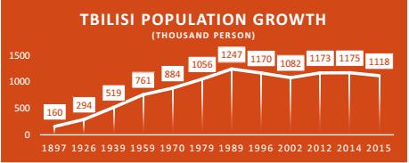 26 2. 인구 2014년인구총조사의예비조사결과에따르면트빌리시수도권에 1,405,800 명의인구가거주하고있다. 트빌리시수도권은다음을포함하고있다.