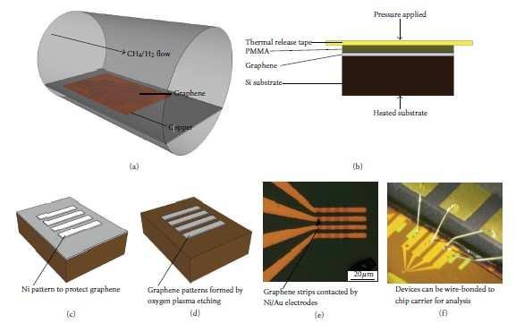 Figure 15. Production and microfabrication of graphene.