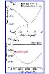 (a) Conductance versus time for electrical monitoring of exposure to various BSA