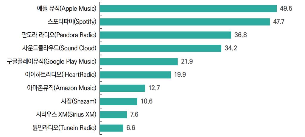 나. 해외음악스트리밍서비스시장현황해외음악스트리밍서비스시장의경우부동의 1위인미국시장만을보아도글로벌서비스에대한지표를얻을수있다. [ 그림 5] 와같이애플의애플뮤직 (Apple Music) 이 4,950만명으로시장 1위사업자였고, 스포티파이 (Spotify) 는 4,770만명으로 2위를기록했다.