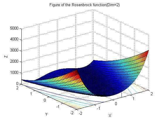 #. Fig.. Probability density function of beta distribution #... Probability Density Function of Distribution a=., b=. a=, b=0.8 a=.