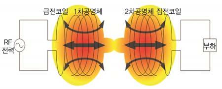 Ⅲ. 무선전력전송기술동향 두번째방식은 ( 그림 2) 에나타난것과같이코일사이의공명현상을이용하여에너지를전송하는자기공명방식이다.
