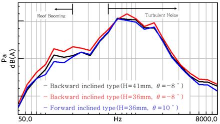 290 이성원, 신성룡, 최의성, 이주완 Fig. 13. Velocity profile at the rear of the mesh, reference height, CAT [Fig. 11(b)]. Fig. 14.