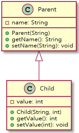 상속의예 Parent 클래스 "name" 이라는멤버필드 name 을초기화시키는생성자 name 에접근할수있도록구현된 getter/setter 메소드 Child 클래스 parent 의자식클래스 "value" 변수와