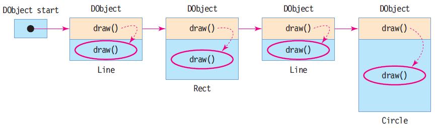 오버라이딩활용 public static void main(string [] args) { DObject start, n, obj; // 링크드리스트로도형생성하여연결하기 start = new Line(); //Line 객체연결 n = start; obj = new Rect(); n.