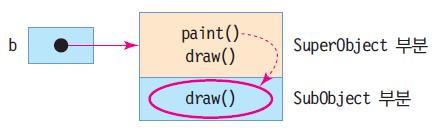 동적바인딩 오버라이딩메소드가항상호출된다. public class SuperObject { protected String name; public void paint() { draw(); public void draw() { System.out.