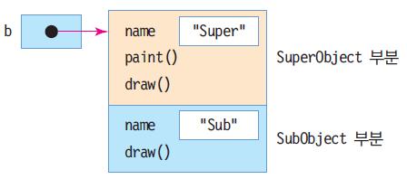 super 키워드 super 키워드 super는슈퍼클래스의멤버를접근할때사용되는레퍼런스 서브클래스에서만사용 슈퍼클래스의메소드호출시사용 컴파일러는 super 호출을정적바인딩으로처리 class SuperObject { protected String name; public void paint() { draw(); public void draw() { System.