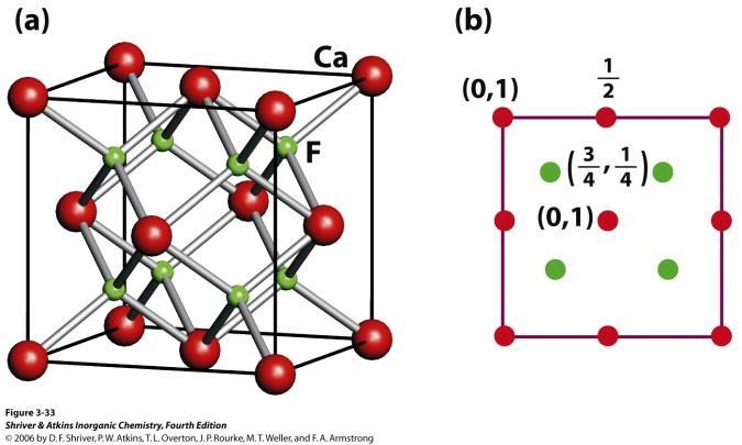 Fluorite 구조 ( 형석 ) CaF 2 - 양이온수의두배인음이온이 Td 틈을차지 ( N 개원자당 2N 개의틈이존재 ) (8,4)-coordination -Antifluorite 구조 K 2 O ( 양이온과음이온의위치가반대 ) (4,8)-coordination