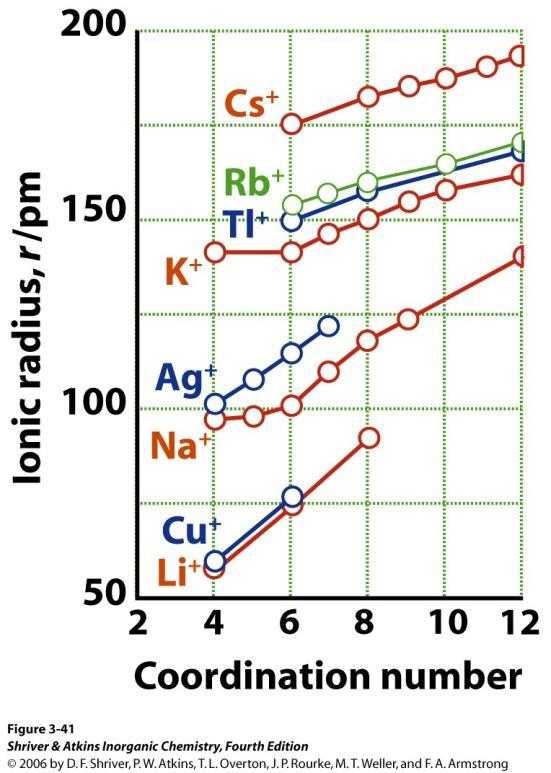 3.10 The Rationalization of Structures: 이온성 vs 공유성 (a) Ionic radii Group 에서내려갈수록증가 (Li + <Na + <K + <Rb + <Cs + ) Period 횡단할수록감소 (Ca 2+ >Mn 2+ >Zn 2+ ) 배위수와함께증가 (4<6<8<10<12)