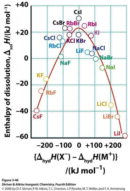 (b) The Stability of Oxidation States: 고체에서다른산화상태의상대적인안정성은격자엔탈피로부터예측가능 - 높은산화수의양이온은작은음이온에의해안정화 (Ag(II), Co(III), Mn(IV) 는 F 와안정한화합물 ) MX(s) + 1/2X 2 MX 2 (s) 에서산화수는 +1 에서 +2로변화 :