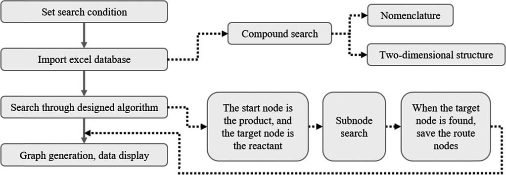 786 정준수 김창완 곽동호 신동일 Fig. 6. System running flowchart. The algorithm is built as recursive function and iterates, searching all paths that match the conditions.