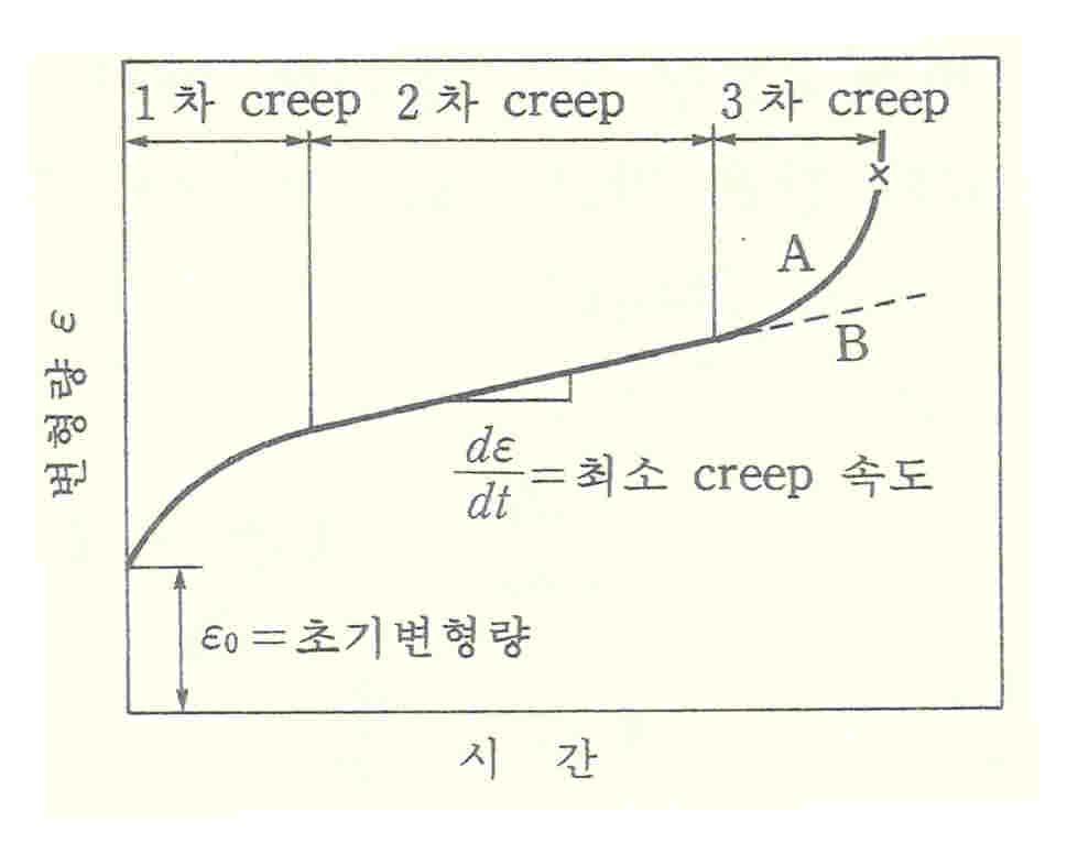 8) Creep : 재료에일정한응력을가할때생기는변형량의시간적변화( 특히, 고온에서고려) creep 속도는온도/