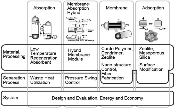 28 공업화학전망, 제 12 권제 1 호, 2009 Figure 8. 일본 RITE 의이산화탄소분리기술개발내용. 4.3.