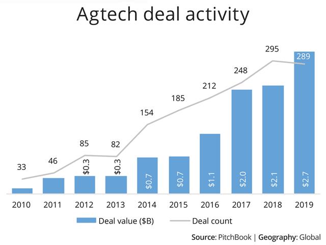 AgTech 투자동향 * 2021 년 smart