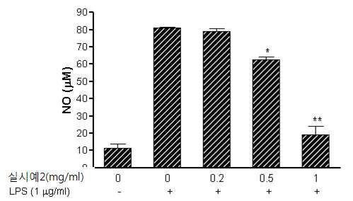 [0103] [0104] [0105] [0106] 이에, 본실험예에서는신부전쥐에본발명의추출물을투여한후, 활성산소생성으로인한지질과산화작용 (lipid peroxidation) 이나단백질산화작용 (protein oxidation) 에어떤영향을주는지를확인하였다.