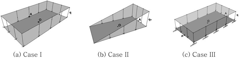 2. ƒx q t 1. e Case w 4 r Case I (Built-in Edges) s 0.00254qa 4 /D Case II Case III 4 r (Built-in Edges) 0.00008q o a 4 /D 2 vv (Two Opposite Edges Simply Supported) s 0.01289qa 4 /D Kirchhoff e 0.