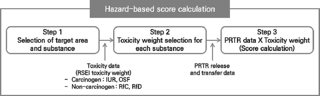 화학물질배출 이동량자료를이용한유해기반지수의시공간특성연구 147 Fig. 1. Calculation process of RSEI hazard-based score 도록한다. RSEI의독성가중치는화학물질의절대적독성을의미하는것은아니며, EPA에서건강영향에대한정성적, 정량적근거를종합해물질간의상대적독성을나타내도록구축되었다.
