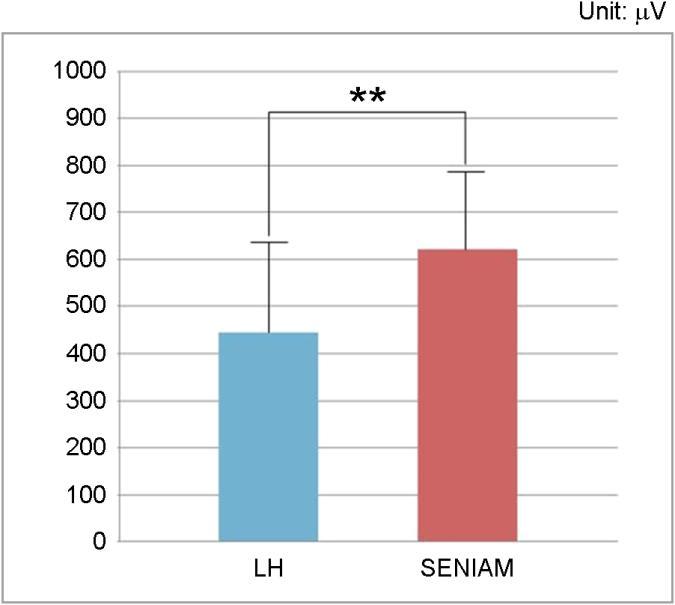 주관절각도 90 에서 SH와 SENIAM 의근활성도 이높은차이로나타났으나, 유의미한차이는없었다. 2. 주관절각도 90 에서 LH 와 SENIAM 의근활성도 암컬등척성운동시 LH 와 SENIAM 의근활성도를살펴보면 (Table 4, Figure 4) 과같다. LH 와 SENIAM 의근활성도는 649.94 ±253.45 μⅤ 와 620.82±178.