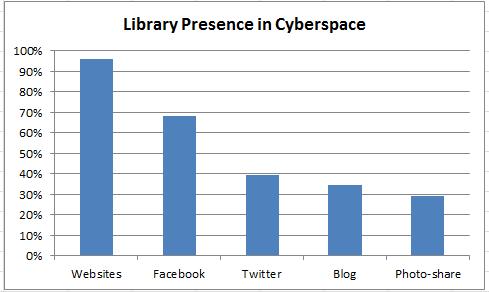 도서관내전자책구입비용 (200% in 2012) 전자책활용율 (24 e-books/yr vs.