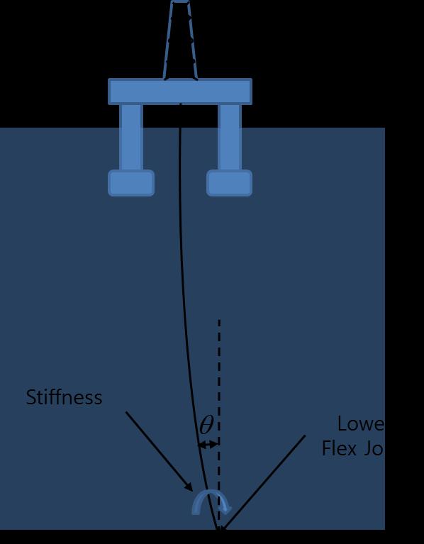 Figure 9 Constraint between riser and seabed