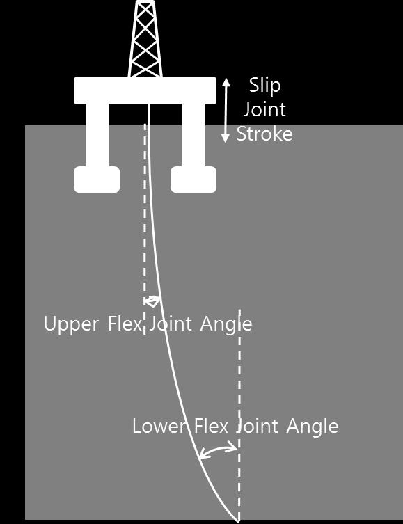 안전운항영역을설정하는데있어고려해야할요인은라이저의 Upper flex joint 각도, Lower flex joint 각도, 인장및압축응력그리고 Slip