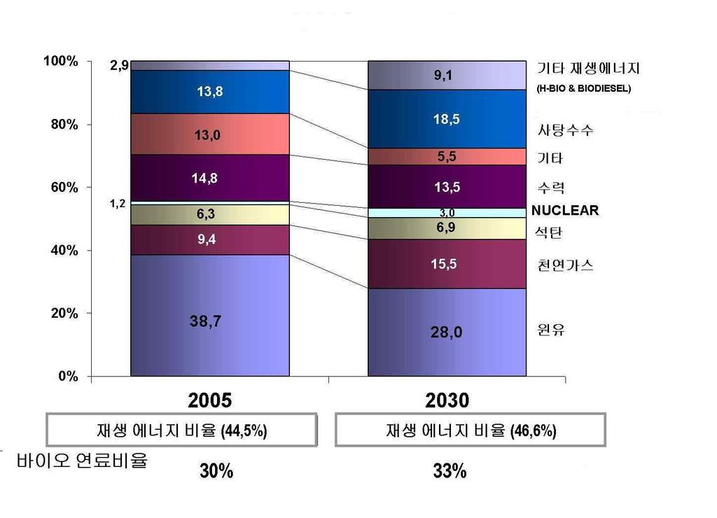- (MEN 2030) 2030 28%, 18.5%, 15.5%, 3% 9.1%. - 12 2800 12% 2030 23%. - 85%. - 9% 2030 15%.