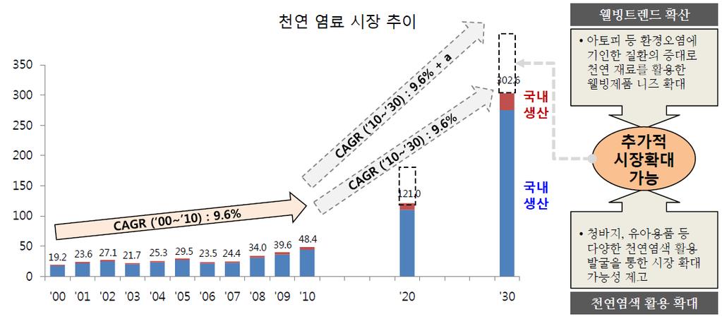 천연염색시장현 황시장분석 - 국내천연염색대부분은수입에의존 -