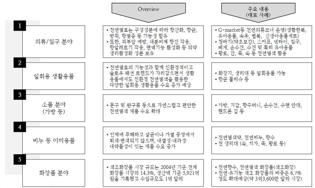 천연염색시장현황 시장분석 - 의류분야뿐만아니라타분야로확대중 -