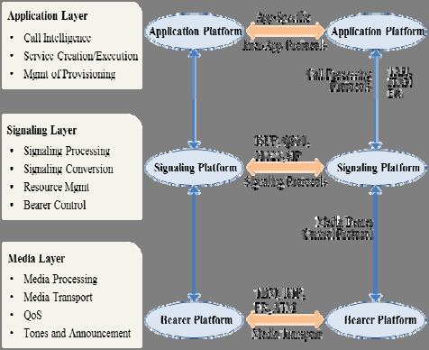 강남선 임근완 이성행 김상용 패킷형태로변환하여 IP(Internet Protocol) 데이터그램방식으로전송하는기술로 Figure 3과같이응용계층 (Application Layer), 신호계층 (Signal Layer), 매체계층 (Media Layer) 의 3 개층으로구성되며응용계층은지능화된호처리와 VoIP 의생성및수행, 서비스관리기능을담당하고,