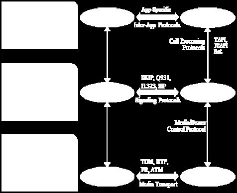 Figure 3: Components of VoIP systems IBM과 Microsoft를중심으로개발되어활발히이용되고있다. 통합커뮤니케이션 (UC) 은채팅, 프레즌스, 전화, 컨퍼런스, 콜제어, 음성인식과같은실시간통신서비스와통합메시징과같은비실시간통신을통합하는서비스를말하며네트워크, 하드웨어, 소프트웨어, 서비스등이상호유기적으로결합되어구현된다 [11].
