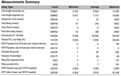 후기 본연구는중소기업기술개발지원사업의구매조건부제품개발사업으로수행중인 해사위성기반 VoIP 서비스를위한선박용통합커뮤니케이션기술 사업의연구결과이며위기관의후원에감사드립니다. Figure 15: Performance test results for marine VoIP Figure 16: Marine VoIP Performance test summary 5.