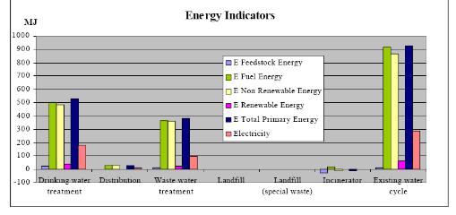 결과 그림 23 시스템에대한에너지지표 주요에너지소모는음 용수 처리와 관련있는데 이는 처리수펌핑에사용하는전기에 너지 ( 전체 에너지 소모량의