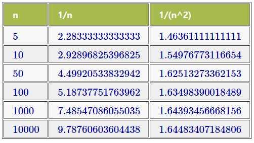 sage : sn=sum(1/(k^2),k,1,n) sage : limit(sn,n=+oo) limit(harmonic_number(n, 2), n, +Infinity) 이와같이 Sage 에서는정확한급수의합을찾기어려운경우세번째와네번째의 메시지가나온다. 세번째와네번째예제에서부분합 의값들을살펴보자.