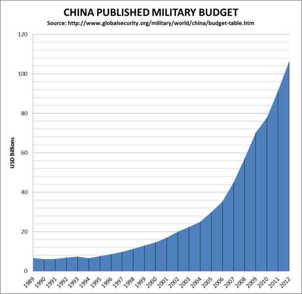 중국정부가공식발표한국방비미국은중국의발표보다훨씬더높을것이라고평가한다. 중국은현재세계에서가장급속하게군사비를증액시키고있는나라다.