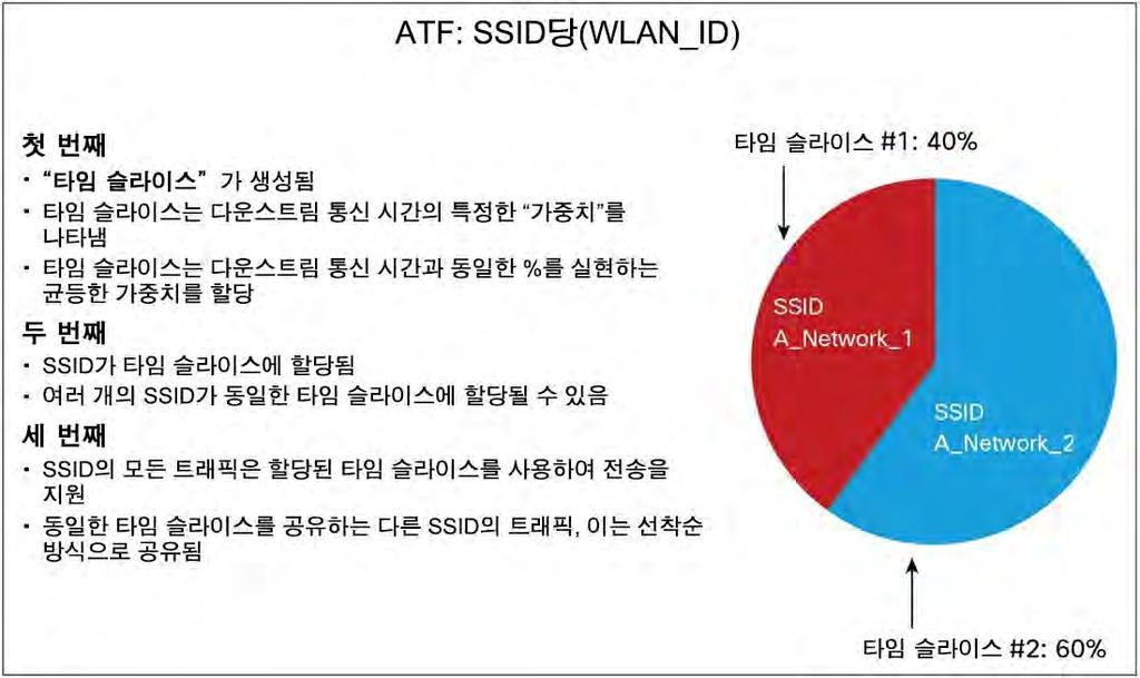 그림 7. 타임슬라이스를사용하는단계 지금부터는이러한메커니즘을사용하는잠재적인시나리오를살펴보겠습니다 ( 그림 8). Wi-Fi 를사용중인공공장소를가정해봅니다. 이장소의 WLAN 은 WLAN 자체및 WLAN 을임대한통신사업자두곳을위한서비스를제공합니다.