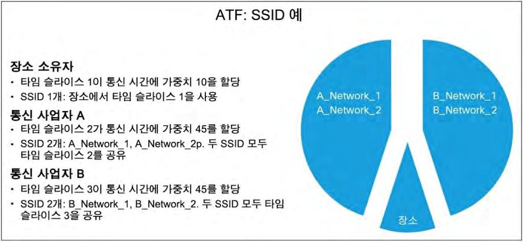 타임슬라이스 2 는통신사업자 A 에대한두개의서로다른네트워크 (SSID) 를지원할수있습니다. 이경우통신사업자 A 는가용통신시간의일부를임대하고있으므로 SSID 인 A_Network_1 및 A_Network_2 는타임슬라이스 2 를공유합니다.