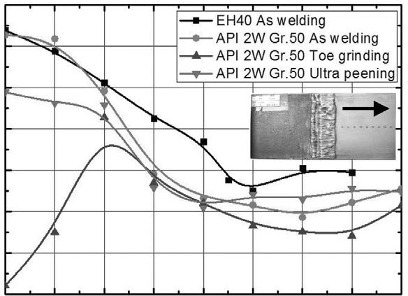 5 Ultra peening Fig. 15 Residual stresses distribution of each specimen Fig.