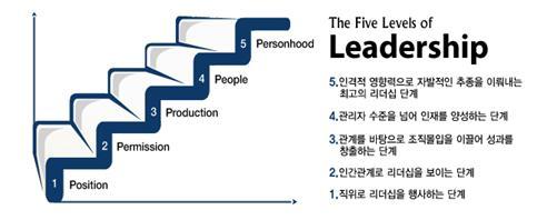 리더십의단계 맥스웰리더십과정의 5 단계출처 : 엑스퍼트컨설팅 (Expert Consulting, 2012), 김재득 (2013) 재인용 출처 :