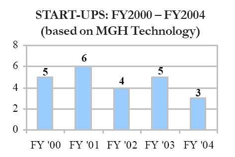 MGH 의 Commercialization 성과 2004 년 17 개제품에서 6,300 만달러기술료수입 Amgen