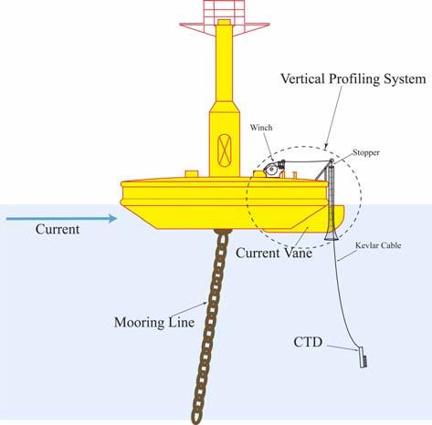 Application of Yellow Sea Buoy 413 E( f ): w w FFT q qš 2008 1 4m¾ d s³ qš 0.7 m ùkû. qš 2008 1 6.5 m d. t qš w t» w z s³ 2 z q š» w ùkû.