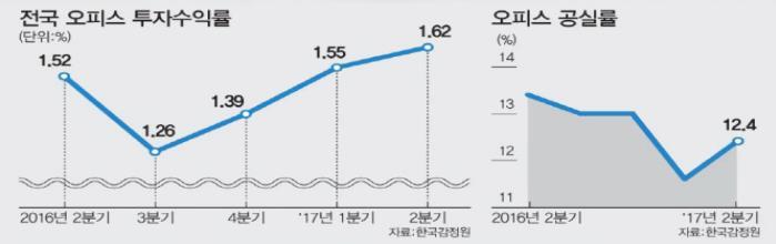 오피스공실늘어나는데수익률상승 왜?